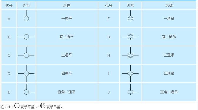 防爆接線(xiàn)盒代號(hào)選型
